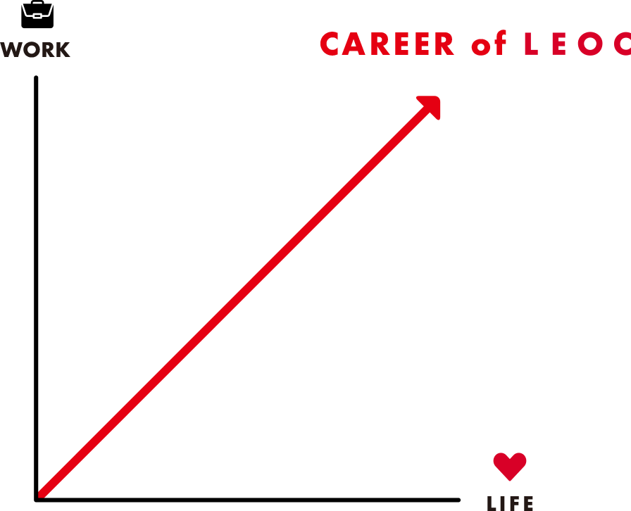 careerOfLeocグラフ