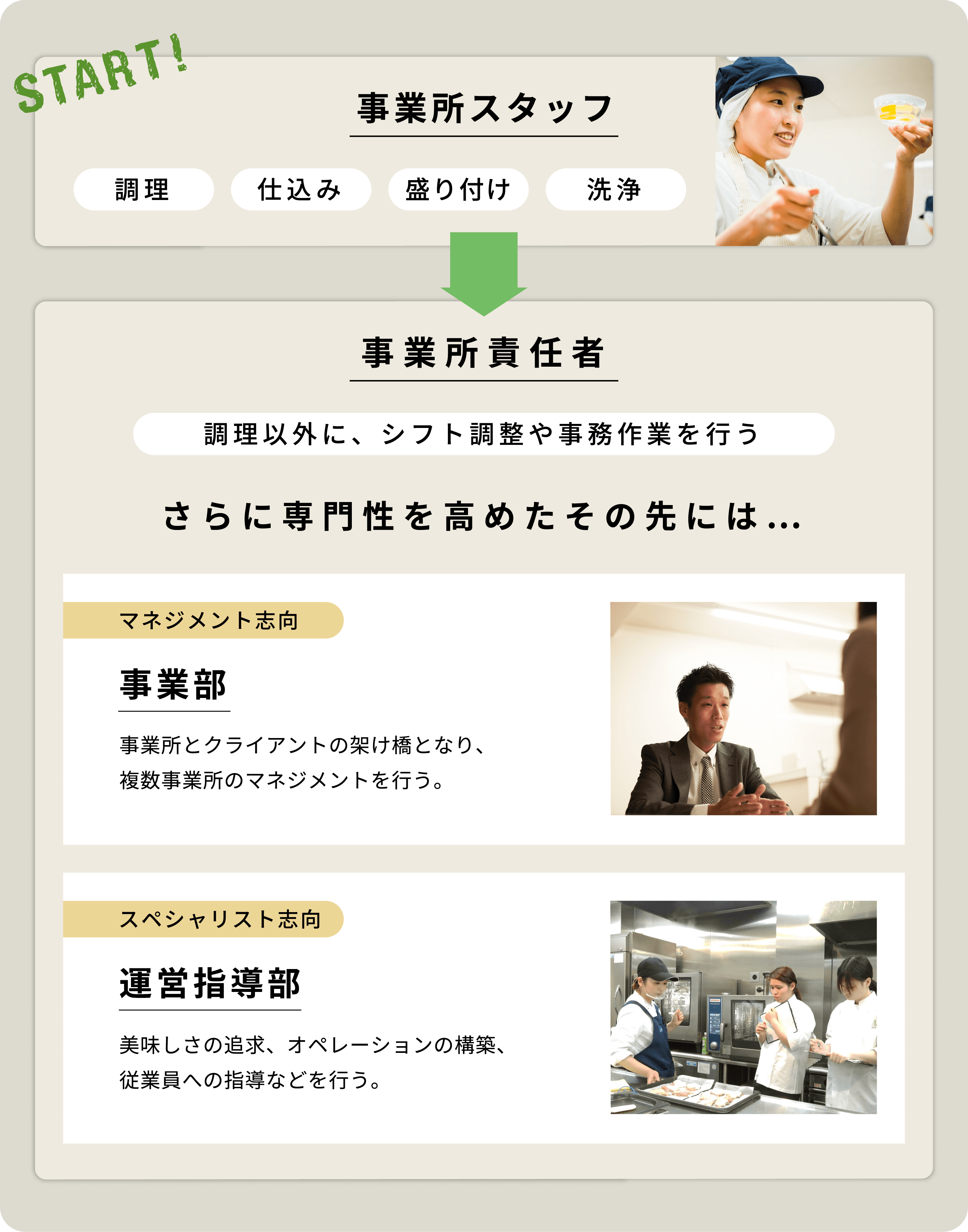 一人ひとりに合った、豊富なキャリアプラン。