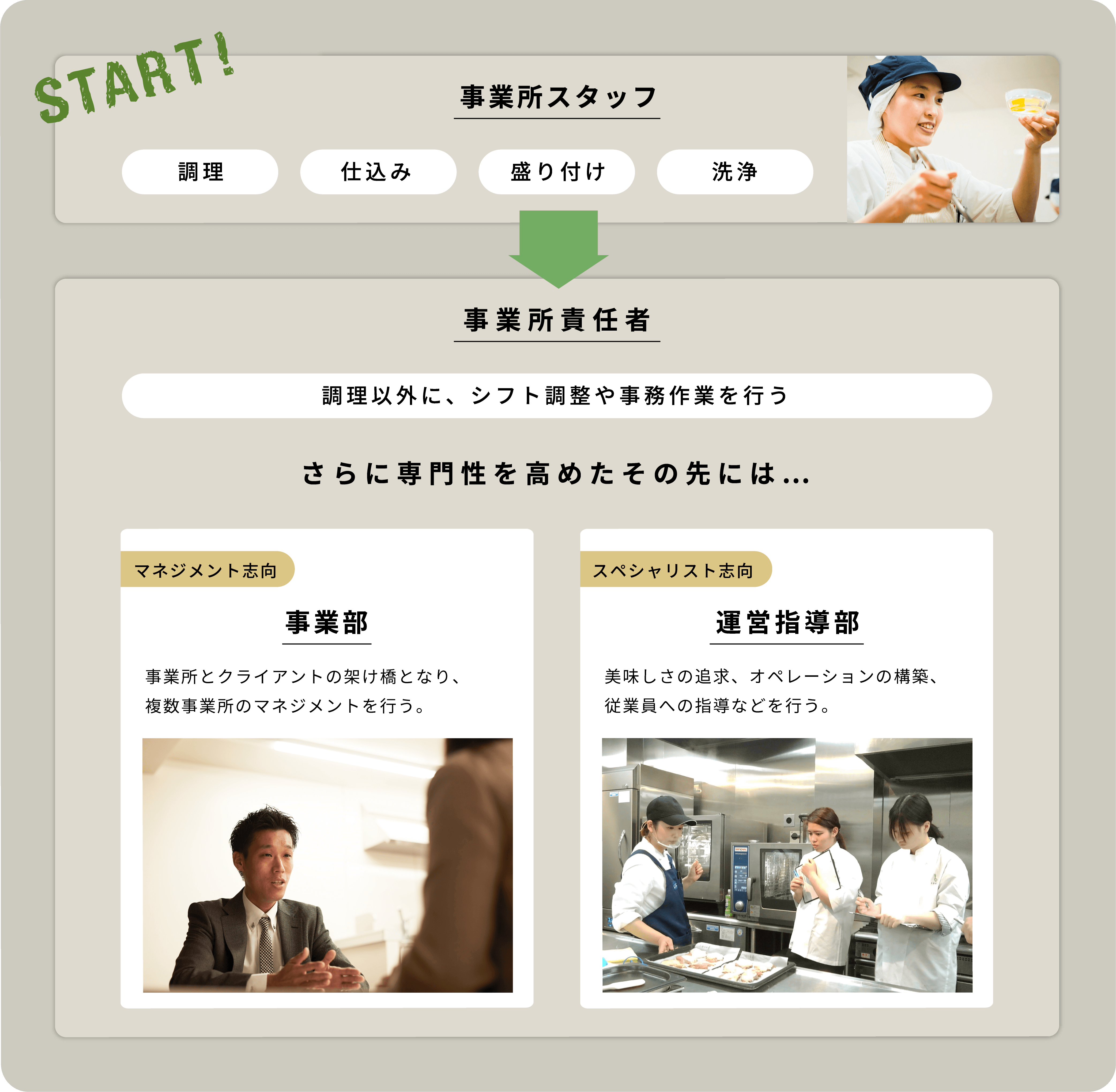 一人ひとりに合った、豊富なキャリアプラン。