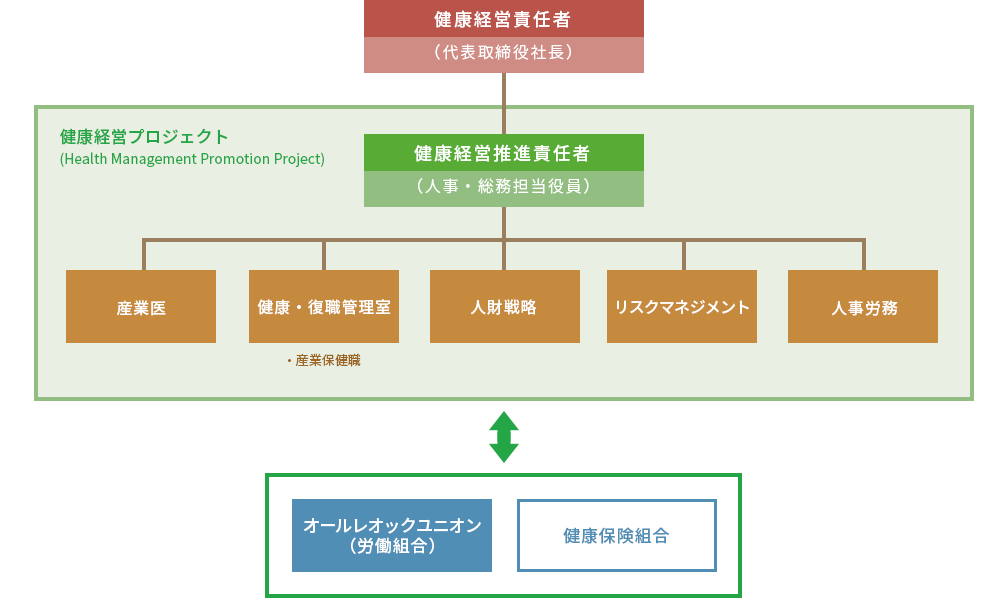 健康経営推進体制図1