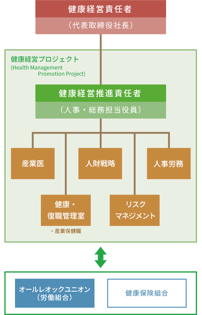 健康経営推進体制図1