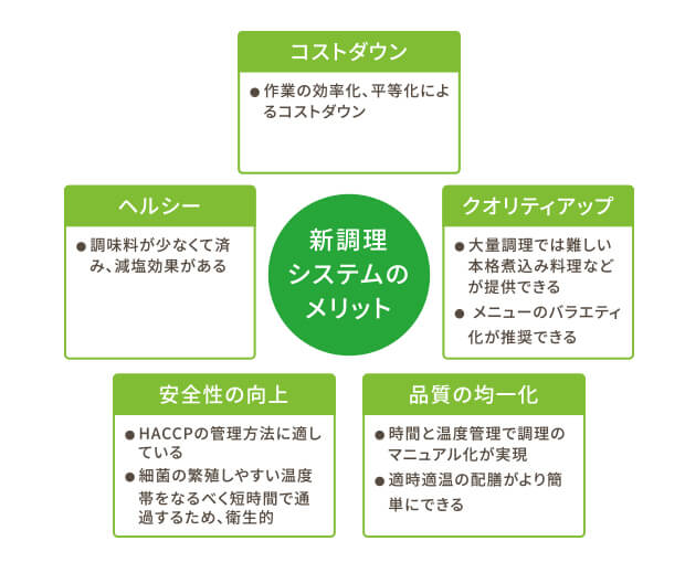 先鋭・新調理システム導入