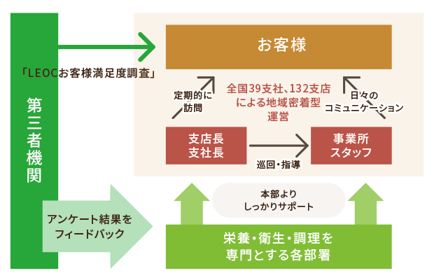 全国に122支店配置、地域密着の細やかな対応