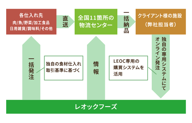 全国一括で食材購買・物流を一元管理