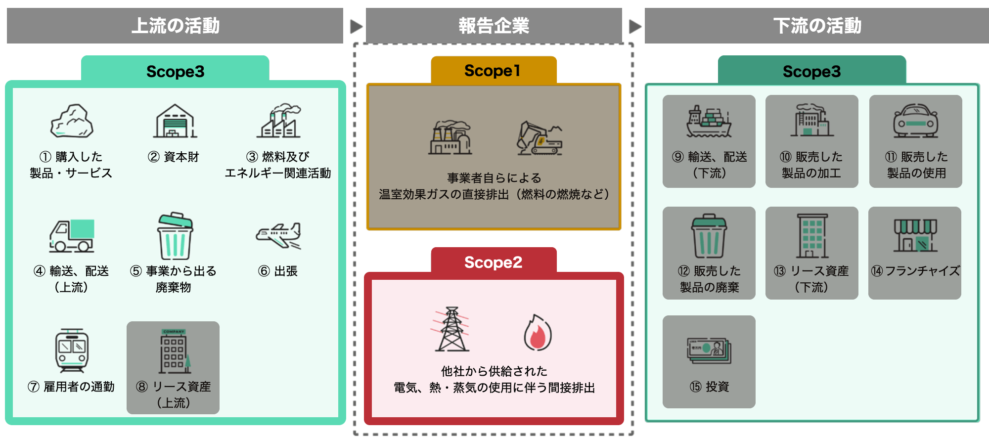 上流の活動→報告企業→下流の活動