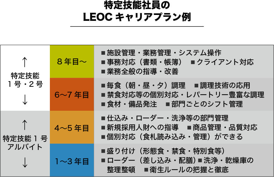 特定技能ビザのキャリアプラン