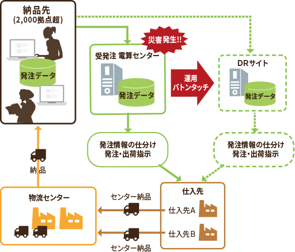 BCP対策（災害対策）の流れ