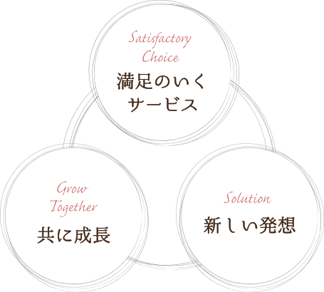 満足のいくサービス　新しい発想　共に成長