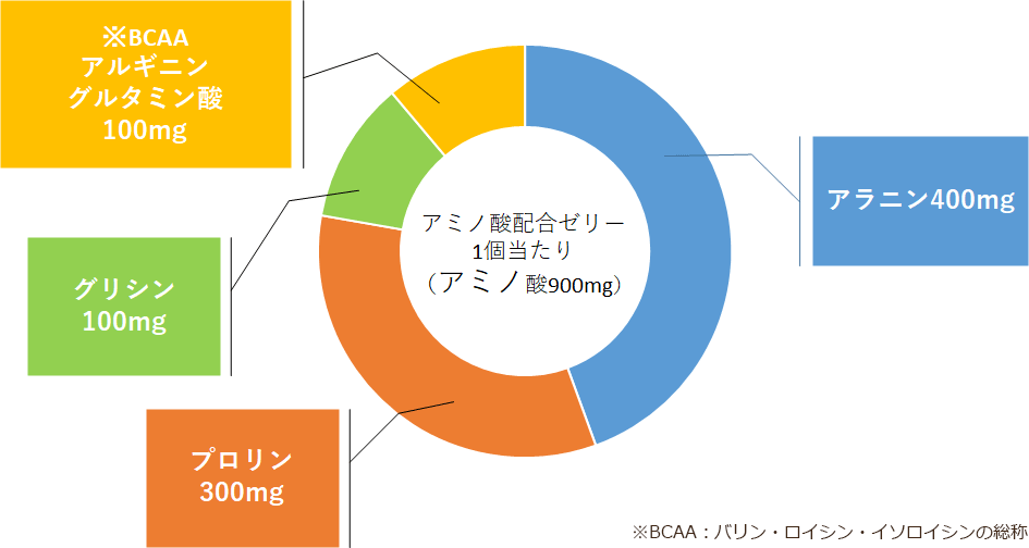 8種のアミノ酸を配合