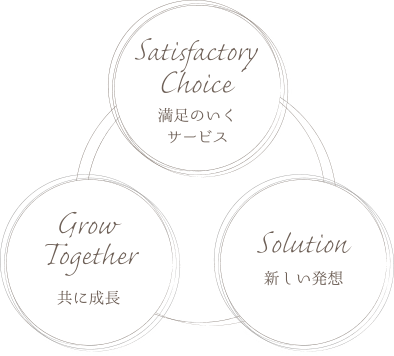 満足のいくサービス　新しい発想　共に成長