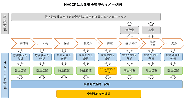 HACCPによる安全管理のイメージ図