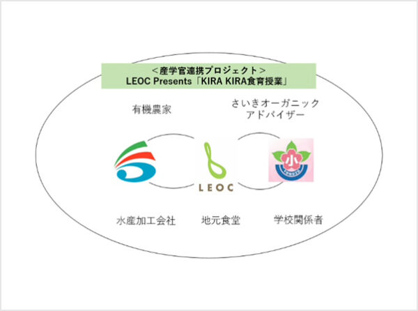 大分県佐伯市、米水津小学校、有機農家、水産加工会社などが協力 産学官連携プロジェクトのLEOC Presents「KIRA KIRA食育授業」を始動
